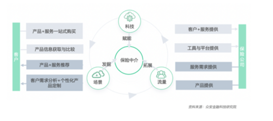 科技驅動，中介賦能 保險業(yè)數(shù)字化轉型開啟下一個黃金時代
