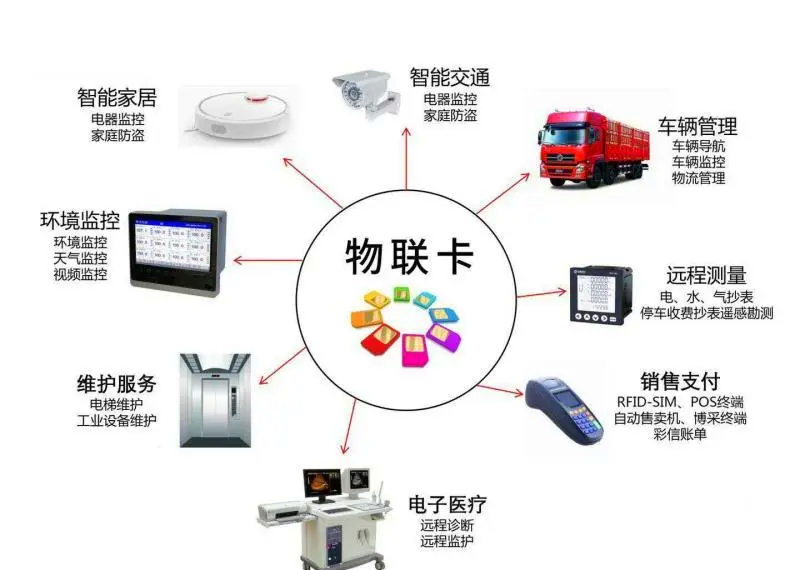 物聯(lián)網(wǎng)卡的五在應(yīng)用場景，你了解幾個(gè)？