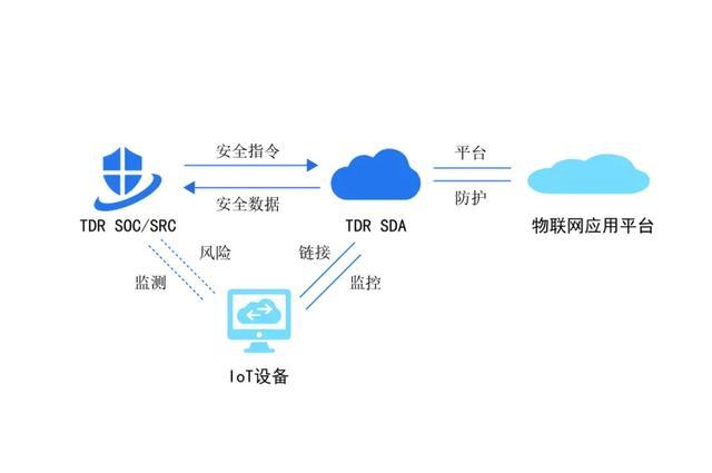 網(wǎng)絡(luò)安全進(jìn)入智能運(yùn)營新時(shí)代 華清信安TDR在物聯(lián)網(wǎng)應(yīng)用服務(wù)中的六大實(shí)踐場景