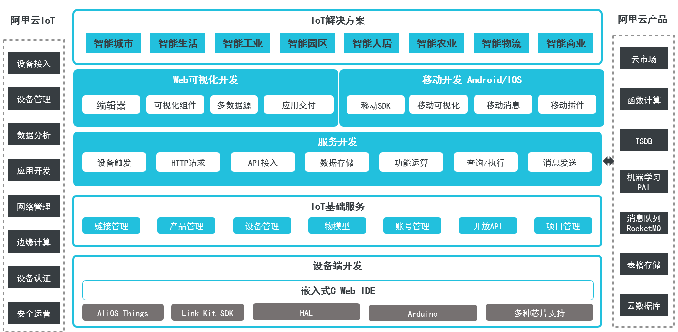 使用IoT Studio經(jīng)濟(jì)高效地完成物聯(lián)網(wǎng)應(yīng)用開發(fā)（含DEMO）
